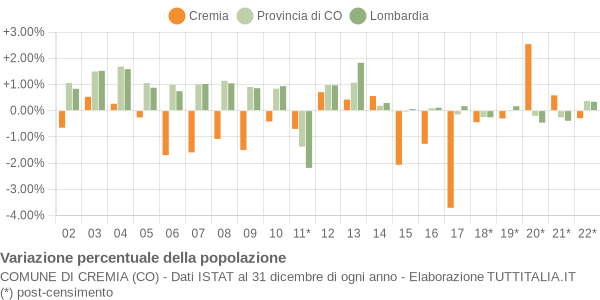 Variazione percentuale della popolazione Comune di Cremia (CO)