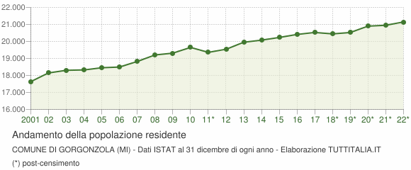 Andamento popolazione Comune di Gorgonzola (MI)
