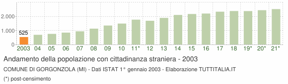 Grafico andamento popolazione stranieri Comune di Gorgonzola (MI)