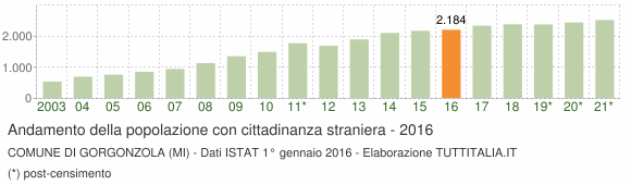 Grafico andamento popolazione stranieri Comune di Gorgonzola (MI)
