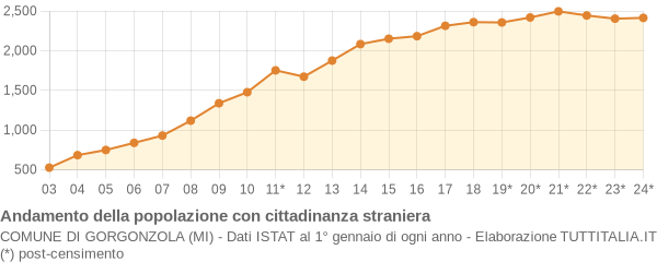 Andamento popolazione stranieri Comune di Gorgonzola (MI)