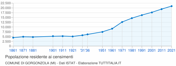 Grafico andamento storico popolazione Comune di Gorgonzola (MI)