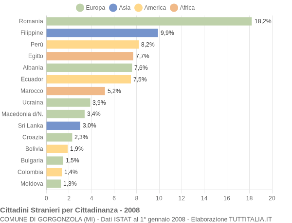 Grafico cittadinanza stranieri - Gorgonzola 2008