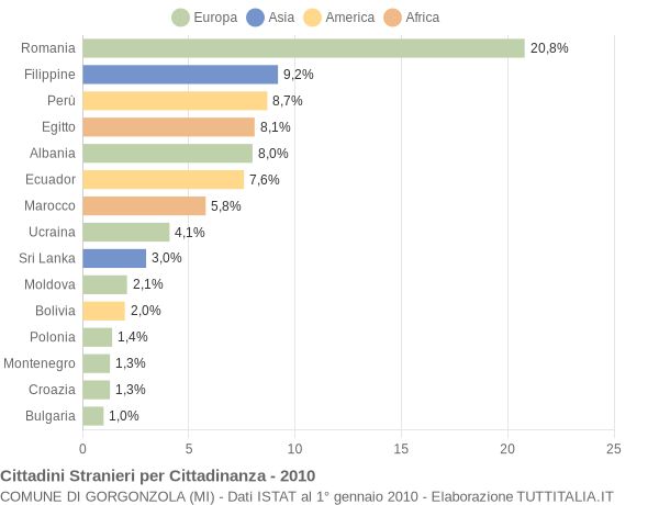 Grafico cittadinanza stranieri - Gorgonzola 2010