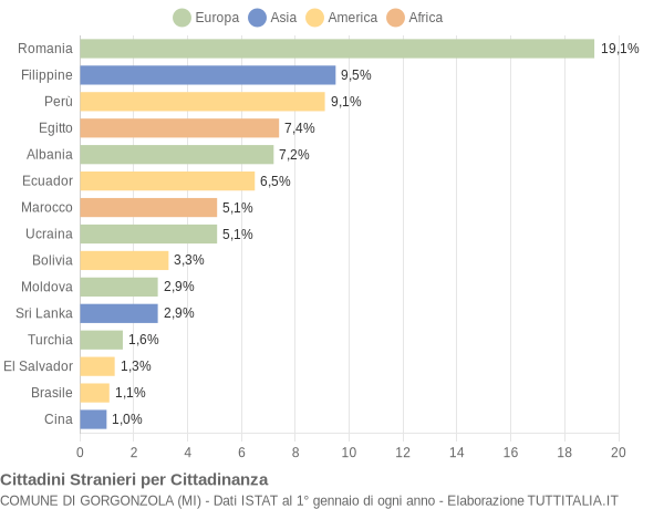 Grafico cittadinanza stranieri - Gorgonzola 2012