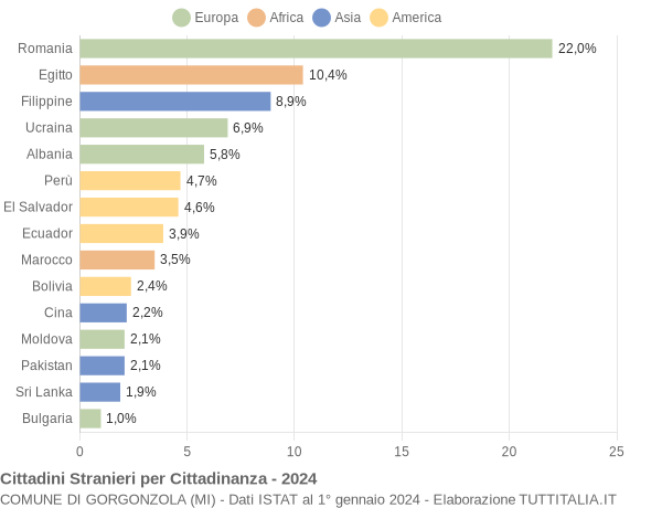 Grafico cittadinanza stranieri - Gorgonzola 2024