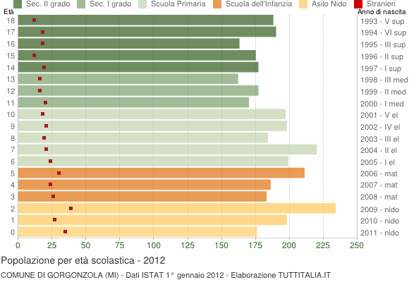 Grafico Popolazione in età scolastica - Gorgonzola 2012