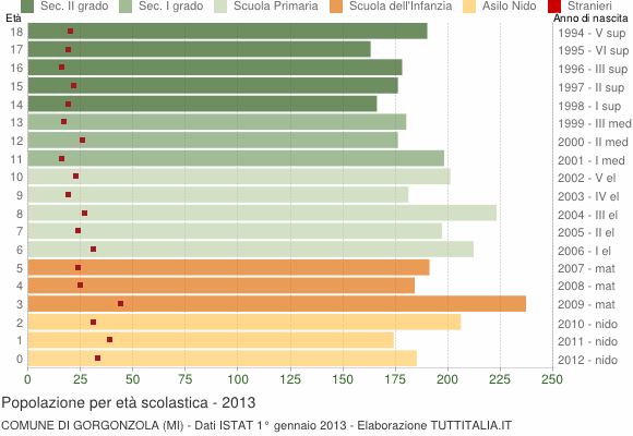 Grafico Popolazione in età scolastica - Gorgonzola 2013