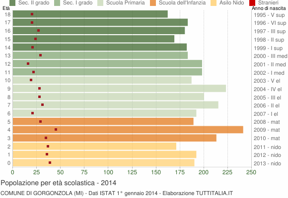 Grafico Popolazione in età scolastica - Gorgonzola 2014