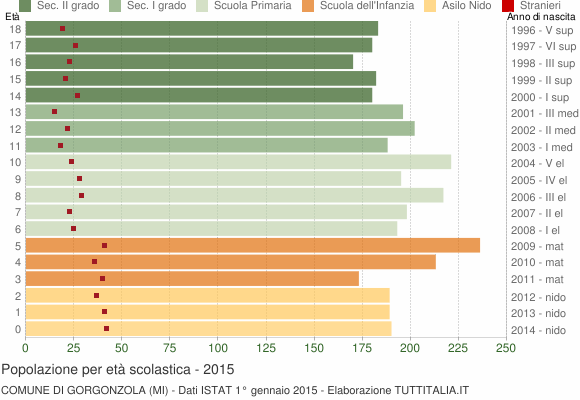 Grafico Popolazione in età scolastica - Gorgonzola 2015