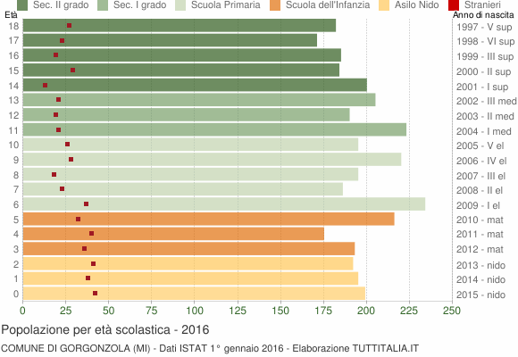 Grafico Popolazione in età scolastica - Gorgonzola 2016