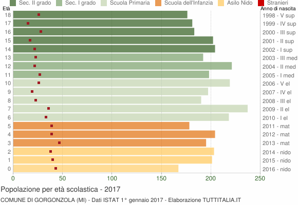 Grafico Popolazione in età scolastica - Gorgonzola 2017