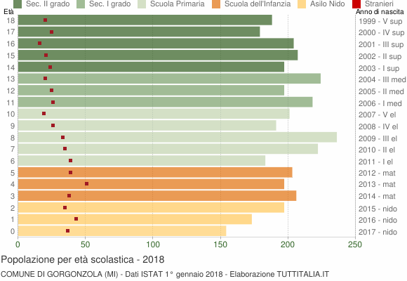 Grafico Popolazione in età scolastica - Gorgonzola 2018