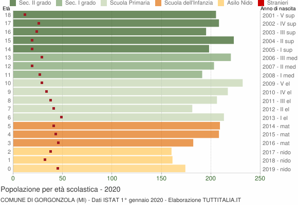 Grafico Popolazione in età scolastica - Gorgonzola 2020