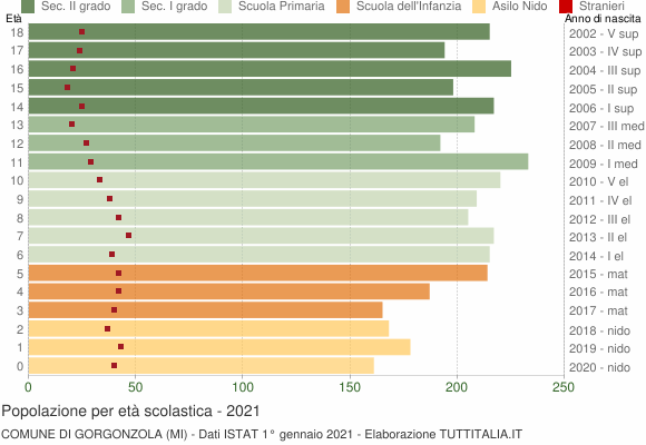 Grafico Popolazione in età scolastica - Gorgonzola 2021