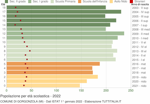 Grafico Popolazione in età scolastica - Gorgonzola 2022