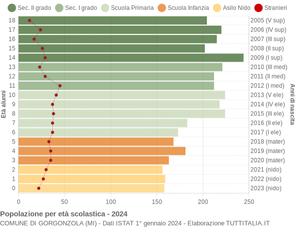 Grafico Popolazione in età scolastica - Gorgonzola 2024