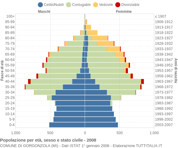 Grafico Popolazione per età, sesso e stato civile Comune di Gorgonzola (MI)