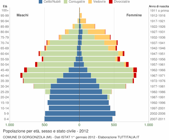 Grafico Popolazione per età, sesso e stato civile Comune di Gorgonzola (MI)