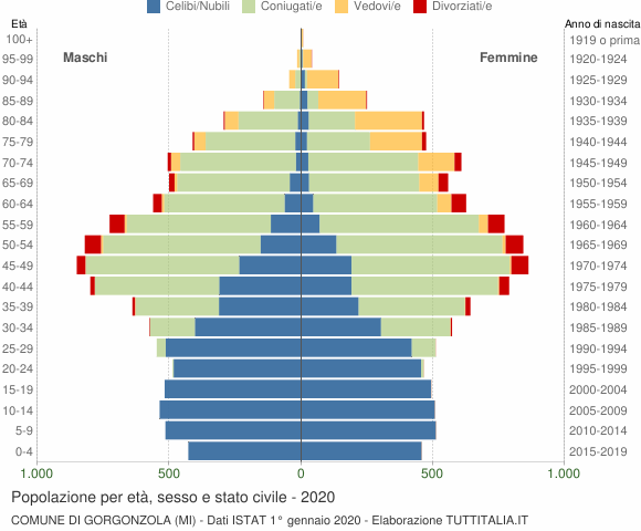 Grafico Popolazione per età, sesso e stato civile Comune di Gorgonzola (MI)