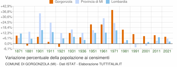 Grafico variazione percentuale della popolazione Comune di Gorgonzola (MI)