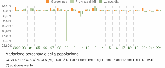Variazione percentuale della popolazione Comune di Gorgonzola (MI)