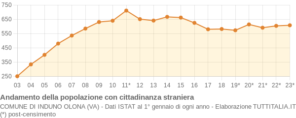 Andamento popolazione stranieri Comune di Induno Olona (VA)