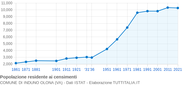 Grafico andamento storico popolazione Comune di Induno Olona (VA)