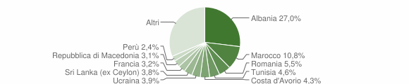Grafico cittadinanza stranieri - Induno Olona 2008