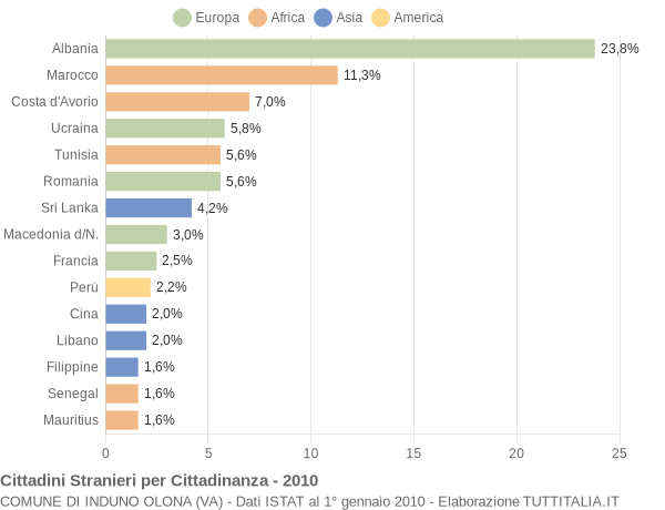 Grafico cittadinanza stranieri - Induno Olona 2010