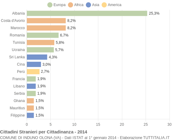 Grafico cittadinanza stranieri - Induno Olona 2014