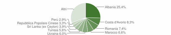 Grafico cittadinanza stranieri - Induno Olona 2015