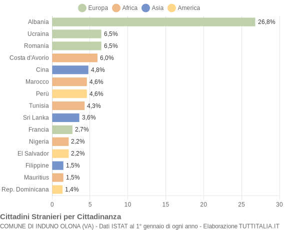 Grafico cittadinanza stranieri - Induno Olona 2018