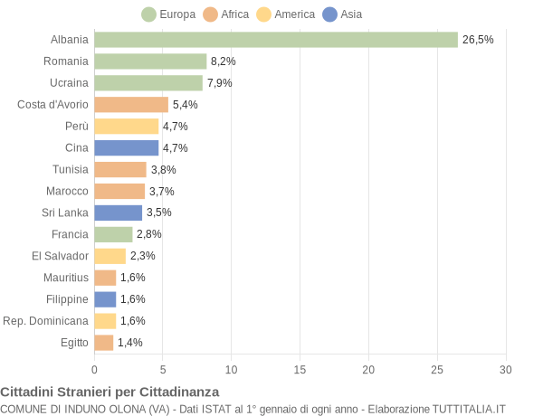 Grafico cittadinanza stranieri - Induno Olona 2019