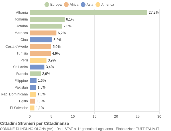 Grafico cittadinanza stranieri - Induno Olona 2020