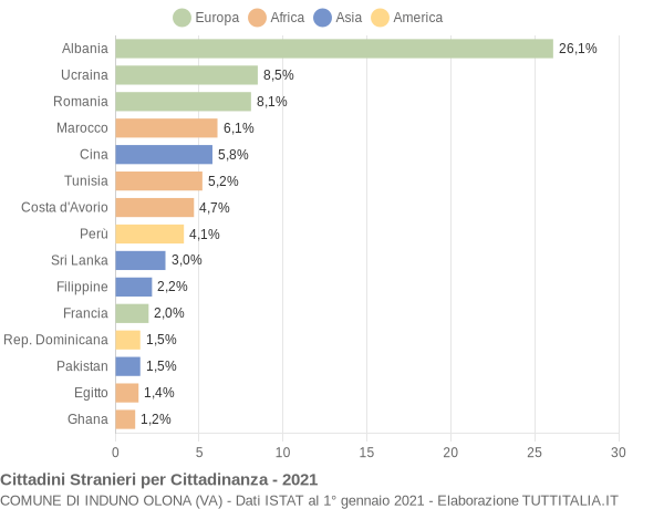 Grafico cittadinanza stranieri - Induno Olona 2021