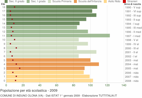 Grafico Popolazione in età scolastica - Induno Olona 2009