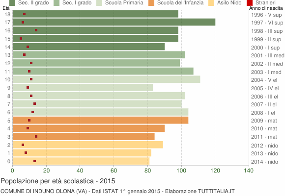 Grafico Popolazione in età scolastica - Induno Olona 2015