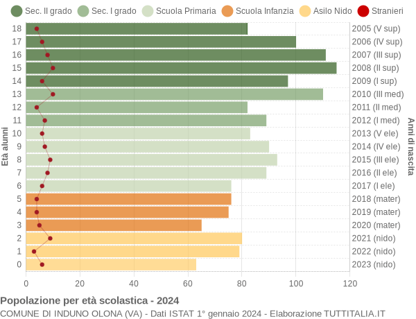 Grafico Popolazione in età scolastica - Induno Olona 2024