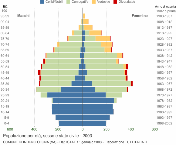 Grafico Popolazione per età, sesso e stato civile Comune di Induno Olona (VA)