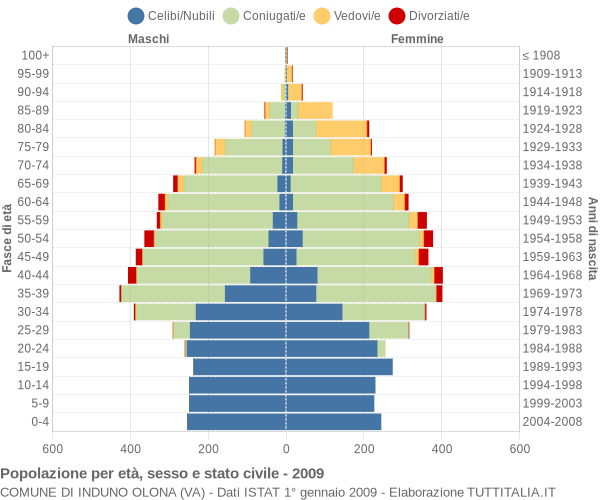 Grafico Popolazione per età, sesso e stato civile Comune di Induno Olona (VA)