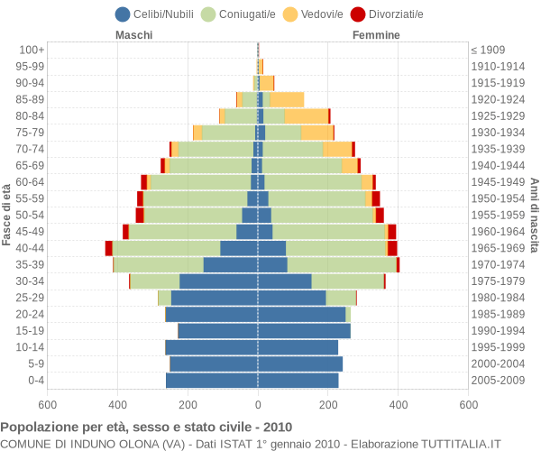 Grafico Popolazione per età, sesso e stato civile Comune di Induno Olona (VA)