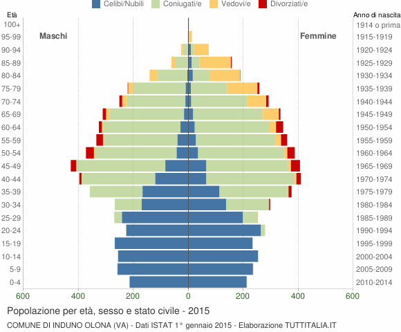 Grafico Popolazione per età, sesso e stato civile Comune di Induno Olona (VA)