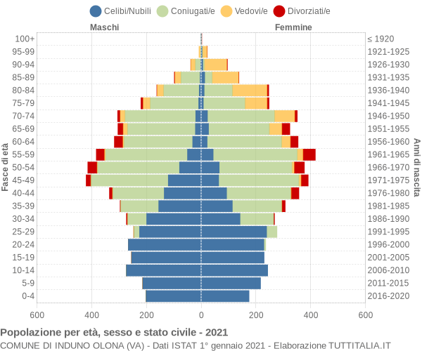 Grafico Popolazione per età, sesso e stato civile Comune di Induno Olona (VA)