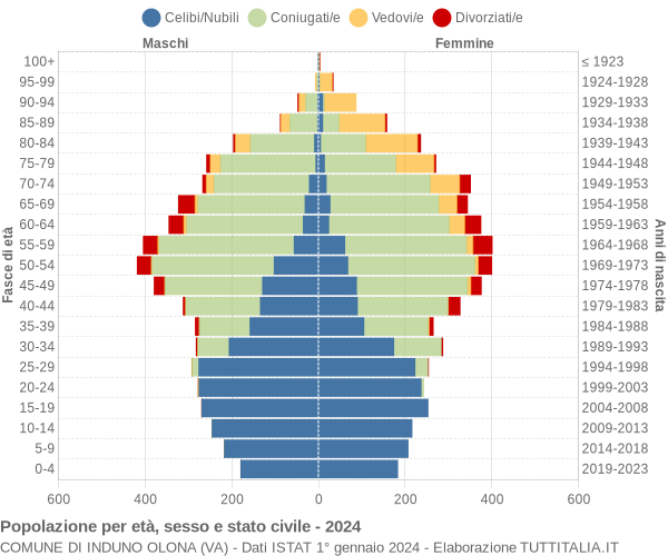 Grafico Popolazione per età, sesso e stato civile Comune di Induno Olona (VA)