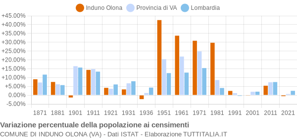 Grafico variazione percentuale della popolazione Comune di Induno Olona (VA)