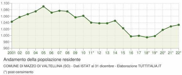 Andamento popolazione Comune di Mazzo di Valtellina (SO)