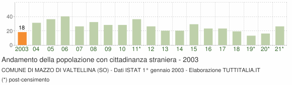 Grafico andamento popolazione stranieri Comune di Mazzo di Valtellina (SO)