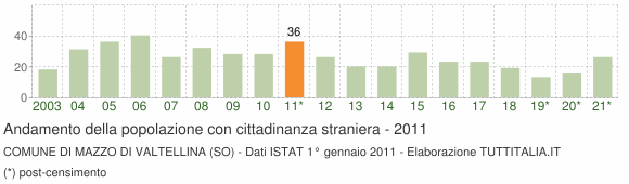 Grafico andamento popolazione stranieri Comune di Mazzo di Valtellina (SO)