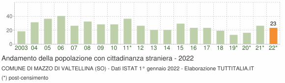 Grafico andamento popolazione stranieri Comune di Mazzo di Valtellina (SO)